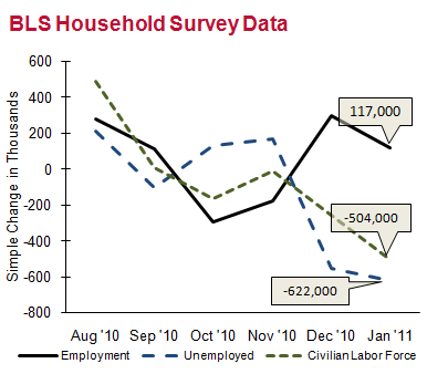 BLS Household Survey Data