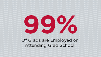 99% of Grads are Employed or Attending Grad School